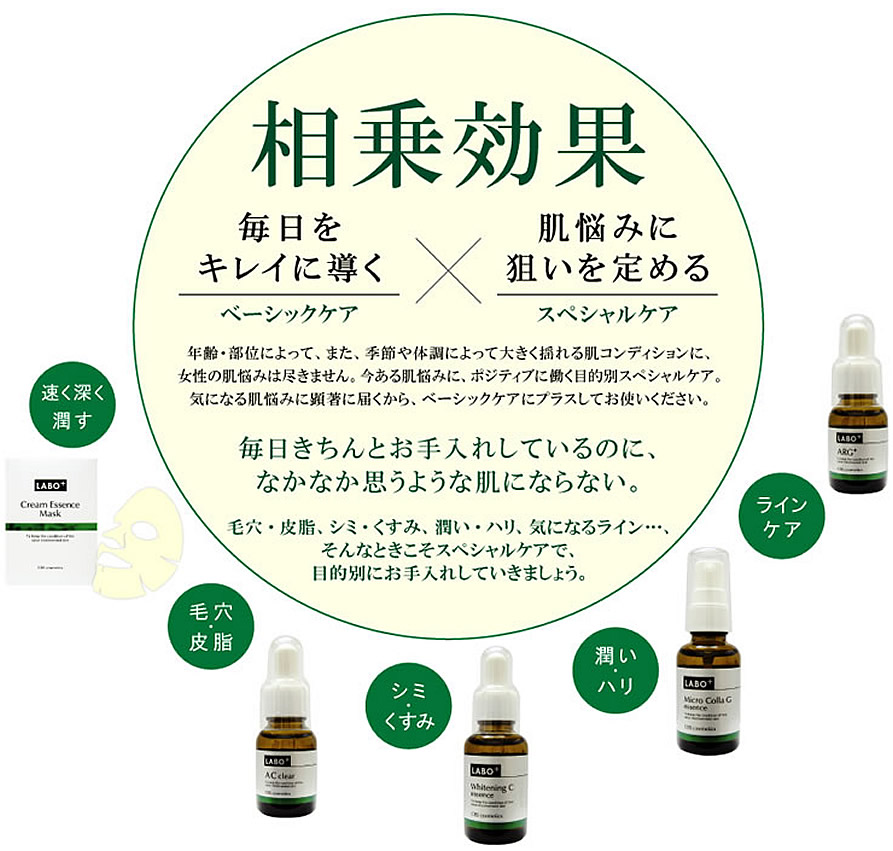 相乗効果