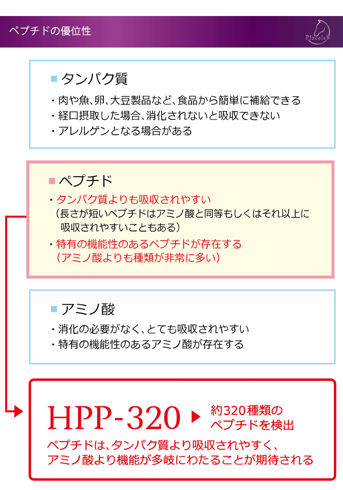 ペプチドの優位性