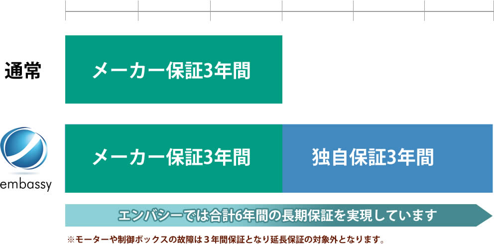 延長保証と通常保証の比較