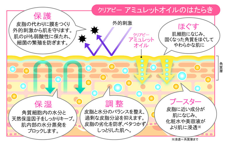 アミュレットオイルの働き