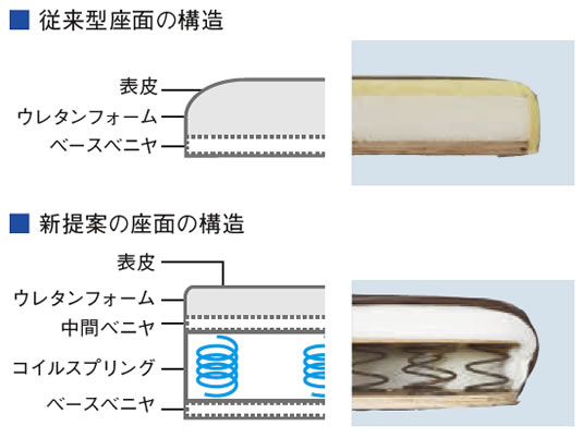 座面構造