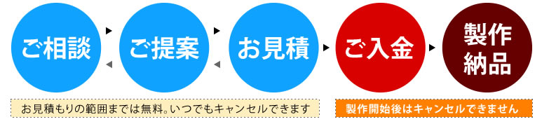 ご相談・ご提案・お見積もり・ご入金・製作納品