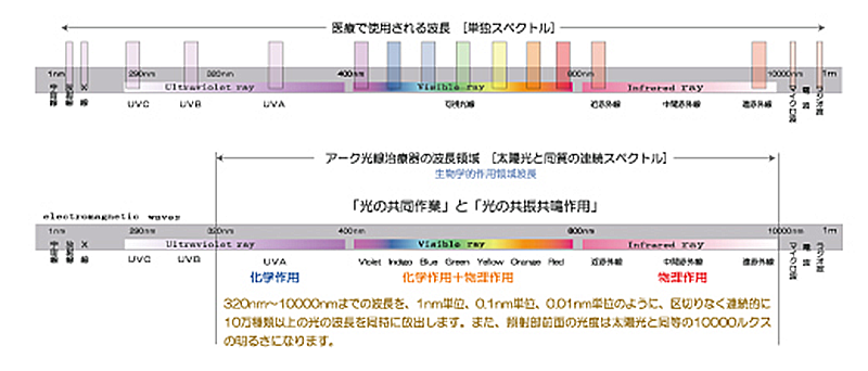 太陽光と同質の連続スペクトル