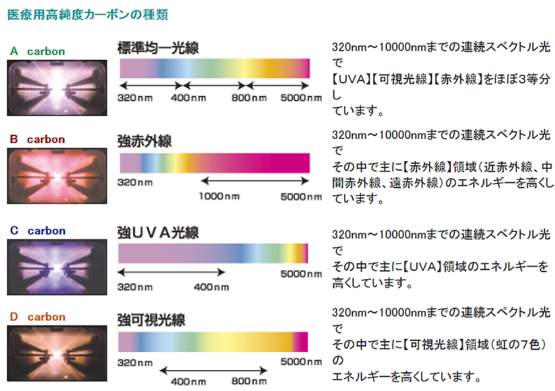 医療用高純度カーボンの種類