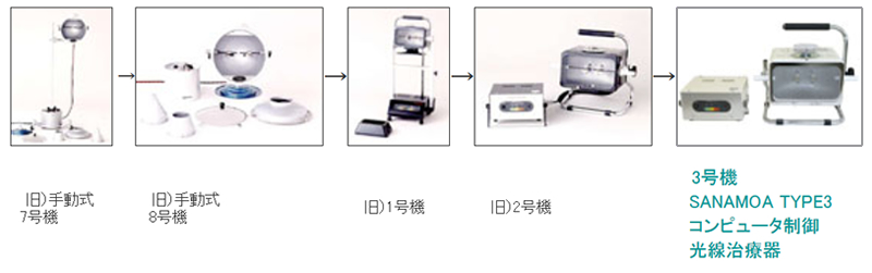 光線治療器の歴史