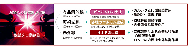 3000度の超高温で燃焼